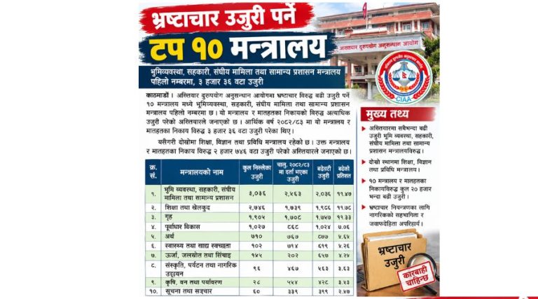भ्रष्टाचार उजुरी पर्ने टप १० मन्त्रालय